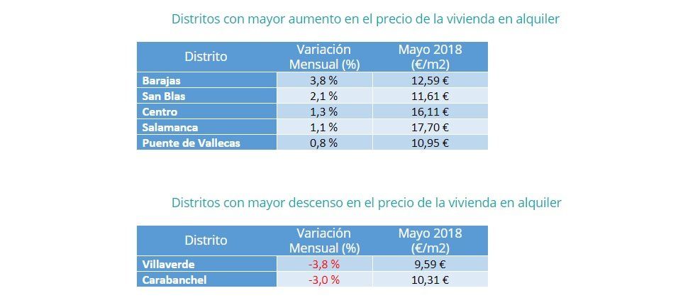 El precio de la vivienda en alquiler baja un -1,1% en mayo - Fotocasa Life - Alquiler de viviendas, PIso de alquiler, precio alquiler - Alquiler - El precio medio de la vivienda en alquiler en España desciende un -1,1% en mayo. Se sitúa en 8,44€/m2 al mes, según los últimos datos de fotocasa.