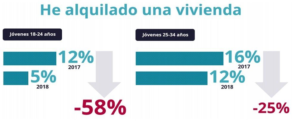 El porcentaje de jóvenes que consiguió alquilar una vivienda cae un -58% en un año - Fotocasa Life El porcentaje de jóvenes que consiguió alquilar una vivienda cae un -58% en un año - Fotocasa Life - Alquiler, Jóvenes emancipados, Mercado del Alquiler - Alquiler - Los jóvenes participan menos en el mercado inmobiliario. Así se desprende del último análisis realizado del portal inmobiliario fotocasa.