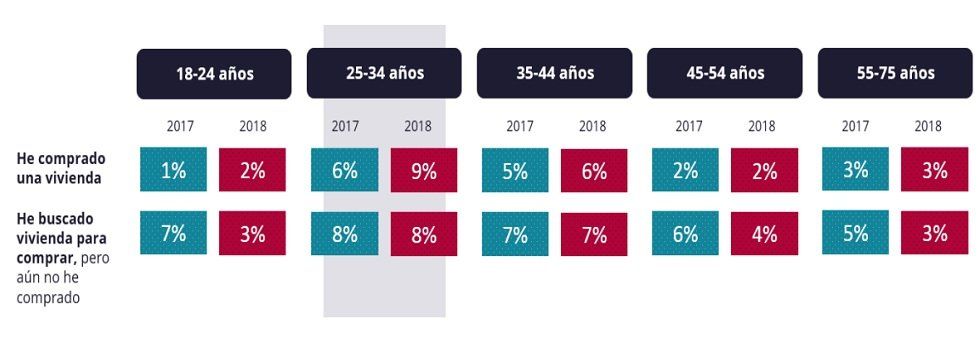 El porcentaje de jóvenes que consiguió alquilar una vivienda cae un -58% en un año - Fotocasa Life El porcentaje de jóvenes que consiguió alquilar una vivienda cae un -58% en un año - Fotocasa Life - Alquiler, Jóvenes emancipados, Mercado del Alquiler - Alquiler - Los jóvenes participan menos en el mercado inmobiliario. Así se desprende del último análisis realizado del portal inmobiliario fotocasa.