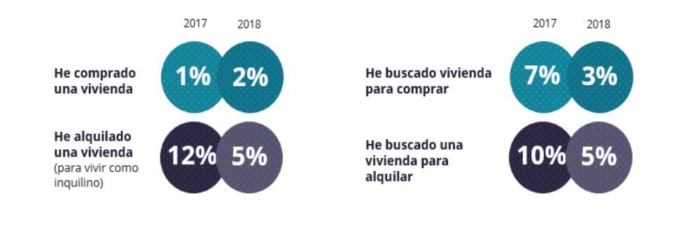 El porcentaje de jóvenes que consiguió alquilar una vivienda cae un -58% en un año - Fotocasa Life El porcentaje de jóvenes que consiguió alquilar una vivienda cae un -58% en un año - Fotocasa Life - Alquiler, Jóvenes emancipados, Mercado del Alquiler - Alquiler - Los jóvenes participan menos en el mercado inmobiliario. Así se desprende del último análisis realizado del portal inmobiliario fotocasa.