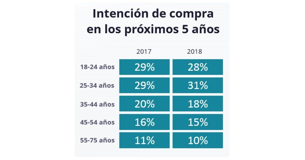El porcentaje de jóvenes que consiguió alquilar una vivienda cae un -58% en un año - Fotocasa Life El porcentaje de jóvenes que consiguió alquilar una vivienda cae un -58% en un año - Fotocasa Life - Alquiler, Jóvenes emancipados, Mercado del Alquiler - Alquiler - Los jóvenes participan menos en el mercado inmobiliario. Así se desprende del último análisis realizado del portal inmobiliario fotocasa.