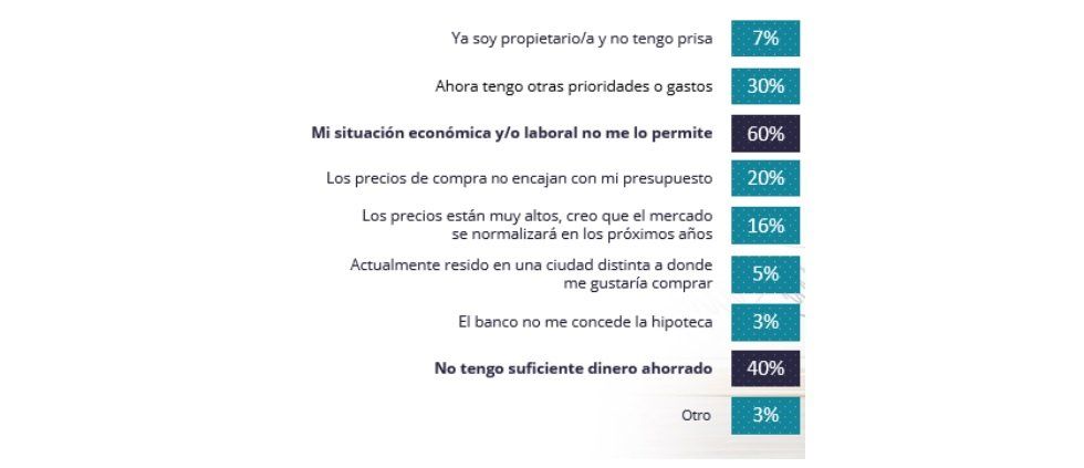 El porcentaje de jóvenes que consiguió alquilar una vivienda cae un -58% en un año - Fotocasa Life El porcentaje de jóvenes que consiguió alquilar una vivienda cae un -58% en un año - Fotocasa Life - Alquiler, Jóvenes emancipados, Mercado del Alquiler - Alquiler - Los jóvenes participan menos en el mercado inmobiliario. Así se desprende del último análisis realizado del portal inmobiliario fotocasa.