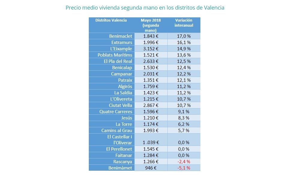 Sube un 12,6% interanual en mayo el precio de la vivienda de alquiler en Valencia capital - Fotocasa Life - precio, precio alquiler, Precio de la vivienda, Precio del alquiler - Sector - El precio de la vivienda de alquiler en Valencia sube un 12,6% interanual. Son datos del informe publicado por fotocasa en el salón Inmociónate.