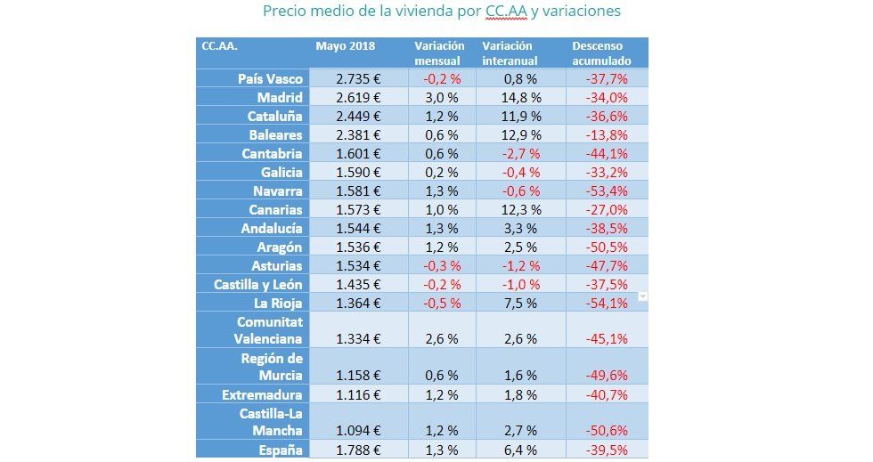 El precio de la vivienda de segunda mano experimenta la mayor subida en 11 años - Fotocasa Life - Precio de la vivienda, Precio de la vivienda de segunda mano, Precio medio de la vivienda - Compraventa - El precio medio de la vivienda de segunda mano en España se sitúa en mayo en 1.788 €/m2 y se incrementa un 1,3% respecto al mes de abril.