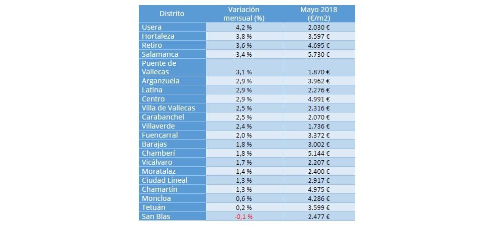 El precio de la vivienda de segunda mano experimenta la mayor subida en 11 años - Fotocasa Life - Precio de la vivienda, Precio de la vivienda de segunda mano, Precio medio de la vivienda - Compraventa - El precio medio de la vivienda de segunda mano en España se sitúa en mayo en 1.788 €/m2 y se incrementa un 1,3% respecto al mes de abril.