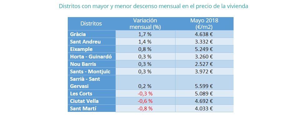 El precio de la vivienda de segunda mano experimenta la mayor subida en 11 años - Fotocasa Life - Precio de la vivienda, Precio de la vivienda de segunda mano, Precio medio de la vivienda - Compraventa - El precio medio de la vivienda de segunda mano en España se sitúa en mayo en 1.788 €/m2 y se incrementa un 1,3% respecto al mes de abril.