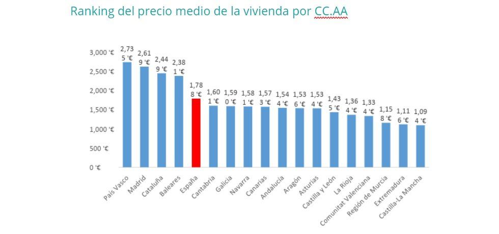 El precio de la vivienda de segunda mano experimenta la mayor subida en 11 años - Fotocasa Life - Precio de la vivienda, Precio de la vivienda de segunda mano, Precio medio de la vivienda - Compraventa - El precio medio de la vivienda de segunda mano en España se sitúa en mayo en 1.788 €/m2 y se incrementa un 1,3% respecto al mes de abril.