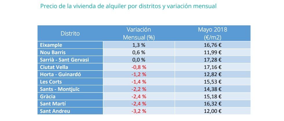 El precio de la vivienda en alquiler baja un -1,1% en mayo - Fotocasa Life - Alquiler de viviendas, PIso de alquiler, precio alquiler - Alquiler - El precio medio de la vivienda en alquiler en España desciende un -1,1% en mayo. Se sitúa en 8,44€/m2 al mes, según los últimos datos de fotocasa.