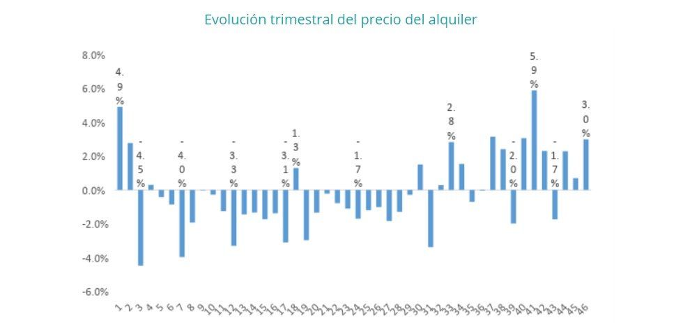 El precio del alquiler sube un 3% en el segundo trimestre del año - Fotocasa Life - Alquiler, mercado de alquiler, precio alquiler, Precio del alquiler - Alquiler - El precio medio de la vivienda en alquiler en España sube un 3% en el segundo trimestre del año, según el último informe de fotocasa.