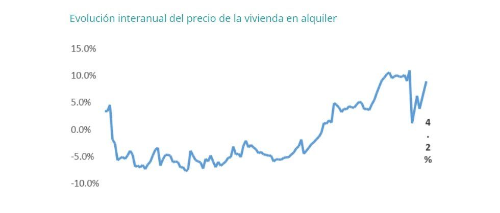 El precio del alquiler sube un 3% en el segundo trimestre del año - Fotocasa Life - Alquiler, mercado de alquiler, precio alquiler, Precio del alquiler - Alquiler - El precio medio de la vivienda en alquiler en España sube un 3% en el segundo trimestre del año, según el último informe de fotocasa.