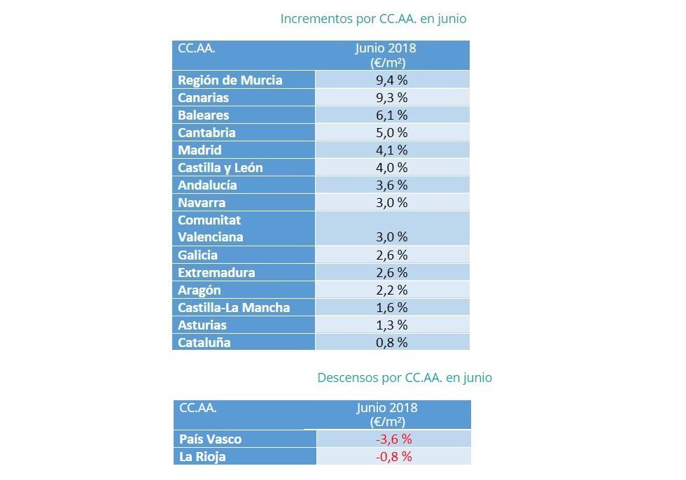 El precio del alquiler sube un 3% en el segundo trimestre del año - Fotocasa Life - Alquiler, mercado de alquiler, precio alquiler, Precio del alquiler - Alquiler - El precio medio de la vivienda en alquiler en España sube un 3% en el segundo trimestre del año, según el último informe de fotocasa.