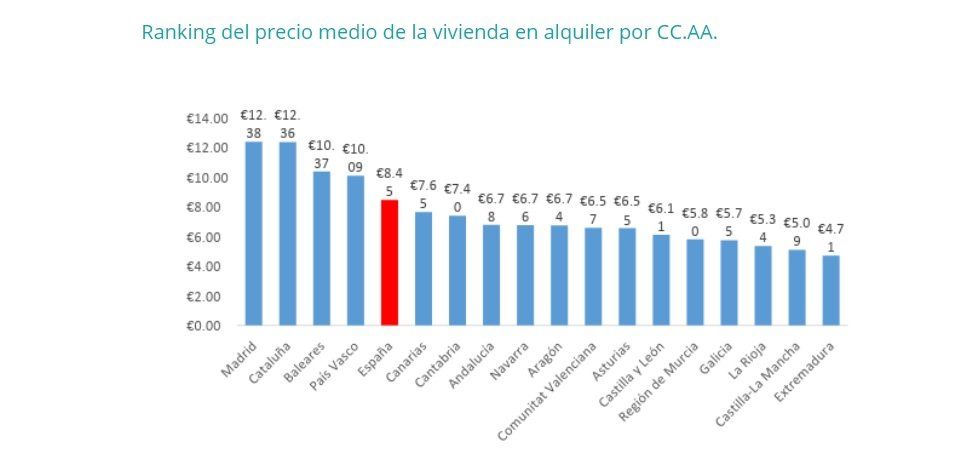El precio del alquiler sube un 3% en el segundo trimestre del año - Fotocasa Life - Alquiler, mercado de alquiler, precio alquiler, Precio del alquiler - Alquiler - El precio medio de la vivienda en alquiler en España sube un 3% en el segundo trimestre del año, según el último informe de fotocasa.