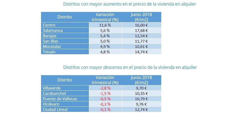 El precio del alquiler sube un 3% en el segundo trimestre del año - Fotocasa Life - Alquiler, mercado de alquiler, precio alquiler, Precio del alquiler - Alquiler - El precio medio de la vivienda en alquiler en España sube un 3% en el segundo trimestre del año, según el último informe de fotocasa.