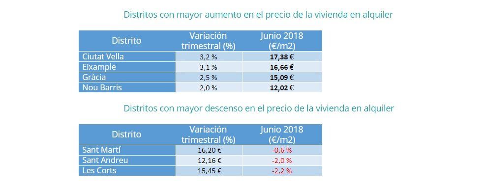 El precio del alquiler sube un 3% en el segundo trimestre del año - Fotocasa Life - Alquiler, mercado de alquiler, precio alquiler, Precio del alquiler - Alquiler - El precio medio de la vivienda en alquiler en España sube un 3% en el segundo trimestre del año, según el último informe de fotocasa.