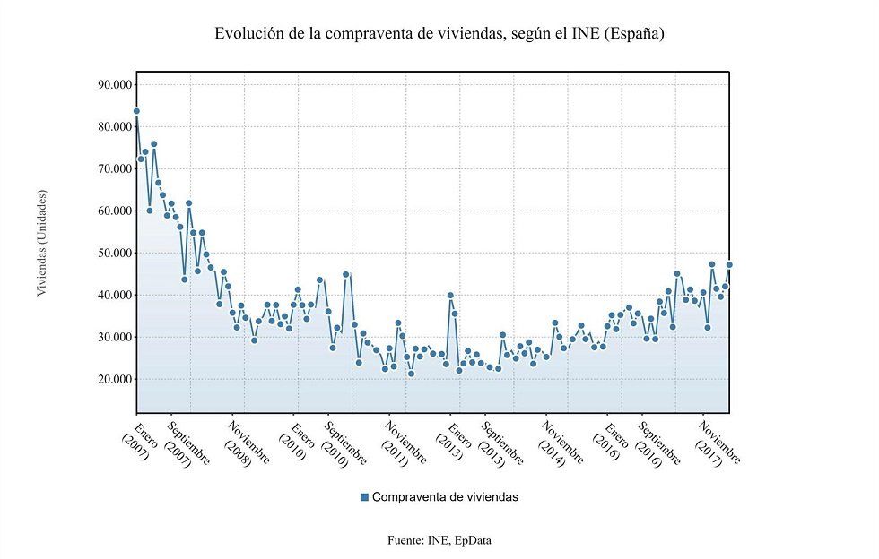 La compraventa de viviendas modera su avance en mayo - Fotocasa Life - Aumento de las compraventas, Compraventa de vivienda, INE - Compraventa - La compraventa de viviendas aumentó un 4,7% el pasado mes de mayo en relación al mismo mes de 2017, hasta sumar 47.177 operaciones.