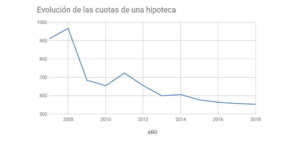 Solo tres hipotecas variables lo son desde el principio - Fotocasa Life - Comparador hipotecas, Hipoteca, Hipotecas, Hipotecas tipo variable - Finanzas - De las 10 hipotecas con el diferencial más bajo en mayo de 2017 y 2018, solo aparece una el año pasado y dos este con un interés variable desde el inicio.