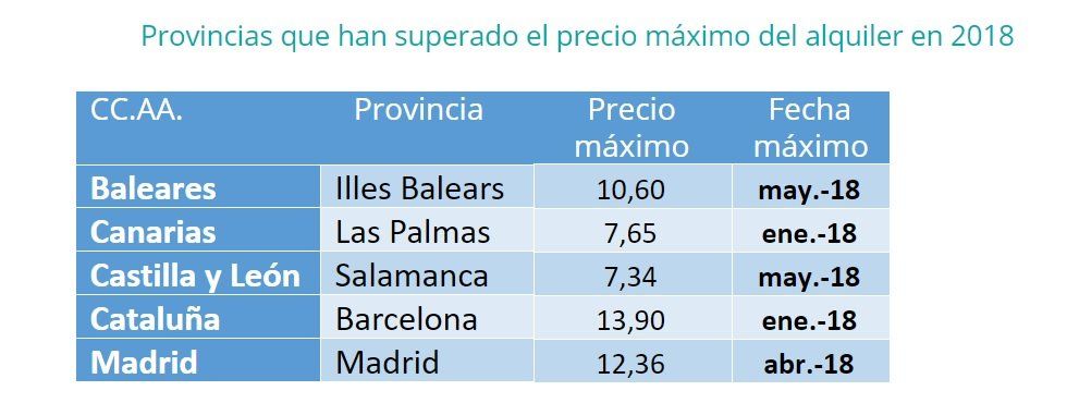 Cinco provincias alcanzan su máximo histórico en el precio del alquiler en 2018 - Fotocasa Life - precio alquiler, Precio del alquiler - Sin categoría - Cinco provincias de España han alcanzado este 2018 el precio máximo del alquiler. Son Baleares, Las Palmas, Salamanca, Barcelona y Madrid.