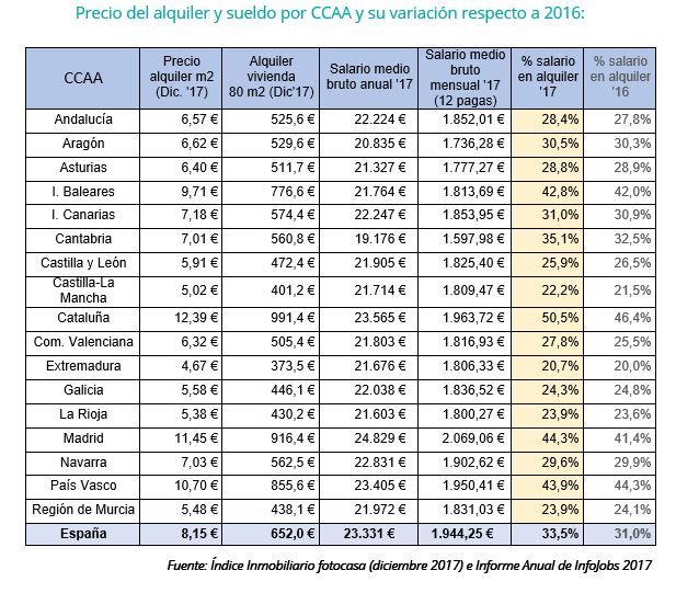 Los españoles destinan un tercio de su salario al pago del alquiler - Fotocasa Life - Alquiler, Alquiler de viviendas, Aumento del alquiler, Mercado del Alquiler, Pago del alquiler, Precio del alquiler - Alquiler - Los españoles tienen que destinar el 33,5% de su nómina mensual al arrendamiento de su vivienda.Lo revela un estudio de fotocasa e InfoJobs.