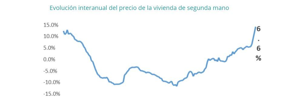 Sube un 3% el precio de la vivienda en el segundo trimestre de 2018 - Fotocasa Life - Precio de la vivienda, Precio de la vivienda de segunda mano, Precio medio de la vivienda - Compraventa - El precio de la vivienda de segunda mano sube un 3% en 2018. Son datos del Índice Inmobiliario fotocasa, fruto de la recuperación.