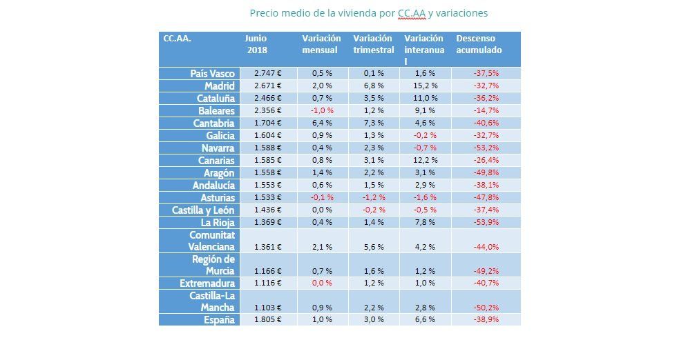 Sube un 3% el precio de la vivienda en el segundo trimestre de 2018 - Fotocasa Life - Precio de la vivienda, Precio de la vivienda de segunda mano, Precio medio de la vivienda - Compraventa - El precio de la vivienda de segunda mano sube un 3% en 2018. Son datos del Índice Inmobiliario fotocasa, fruto de la recuperación.