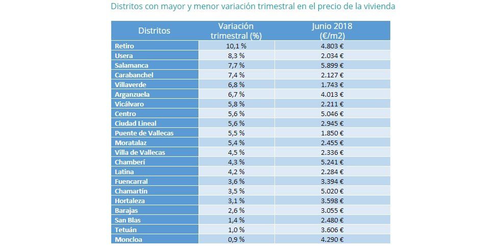 Sube un 3% el precio de la vivienda en el segundo trimestre de 2018 - Fotocasa Life - Precio de la vivienda, Precio de la vivienda de segunda mano, Precio medio de la vivienda - Compraventa - El precio de la vivienda de segunda mano sube un 3% en 2018. Son datos del Índice Inmobiliario fotocasa, fruto de la recuperación.