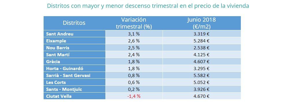 Sube un 3% el precio de la vivienda en el segundo trimestre de 2018 - Fotocasa Life - Precio de la vivienda, Precio de la vivienda de segunda mano, Precio medio de la vivienda - Compraventa - El precio de la vivienda de segunda mano sube un 3% en 2018. Son datos del Índice Inmobiliario fotocasa, fruto de la recuperación.
