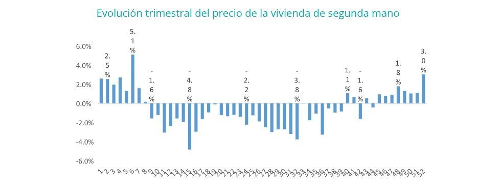Sube un 3% el precio de la vivienda en el segundo trimestre de 2018 - Fotocasa Life - Precio de la vivienda, Precio de la vivienda de segunda mano, Precio medio de la vivienda - Compraventa - El precio de la vivienda de segunda mano sube un 3% en 2018. Son datos del Índice Inmobiliario fotocasa, fruto de la recuperación.