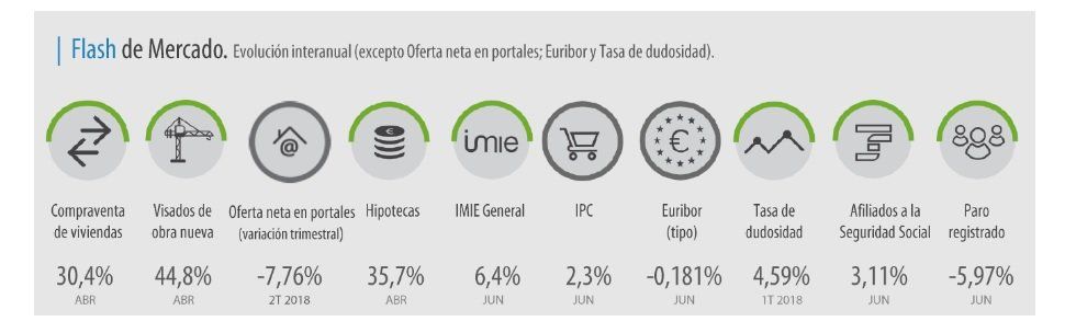 La vivienda en capitales y grandes ciudades se encarecen más de un 10% en tasa interanual en junio - Fotocasa Life - Índice de Precios de Vivienda, precio, Tinsa - Compraventa - El índice que refleja la evolución del precio medio de la vivienda terminada (nueva y usada) en España subió un 6,4% en tasa interanual en el mes de junio.