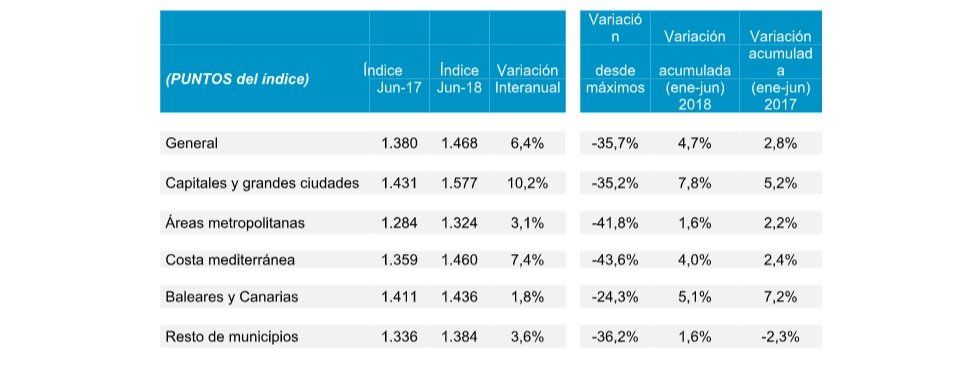 La vivienda en capitales y grandes ciudades se encarecen más de un 10% en tasa interanual en junio - Fotocasa Life - Índice de Precios de Vivienda, precio, Tinsa - Compraventa - El índice que refleja la evolución del precio medio de la vivienda terminada (nueva y usada) en España subió un 6,4% en tasa interanual en el mes de junio.