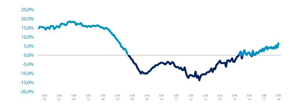 La vivienda en capitales y grandes ciudades se encarecen más de un 10% en tasa interanual en junio - Fotocasa Life - Índice de Precios de Vivienda, precio, Tinsa - Compraventa - El índice que refleja la evolución del precio medio de la vivienda terminada (nueva y usada) en España subió un 6,4% en tasa interanual en el mes de junio.