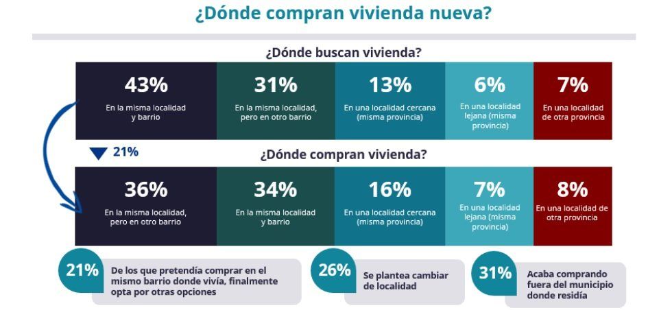 El 29% de los compradores de vivienda se decantó por la obra nueva - Fotocasa Life - Comprar vivienda obra nueva, Obra nueva, Promoción obra nueva - Compraventa - En el último año, el 4% de los particulares compró vivienda y de éstos el 29% se decantó por la obra nueva frente al 71% que prefirió segunda mano.