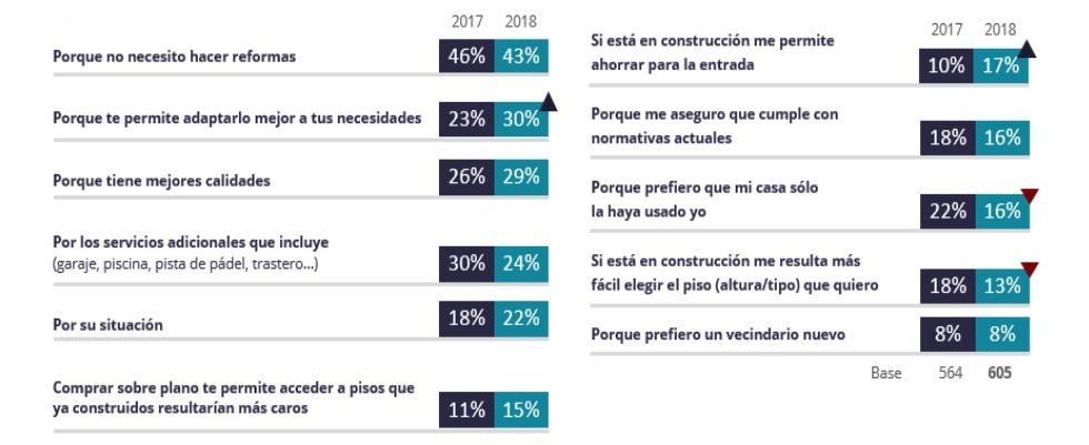 El 29% de los compradores de vivienda se decantó por la obra nueva - Fotocasa Life - Comprar vivienda obra nueva, Obra nueva, Promoción obra nueva - Compraventa - En el último año, el 4% de los particulares compró vivienda y de éstos el 29% se decantó por la obra nueva frente al 71% que prefirió segunda mano.