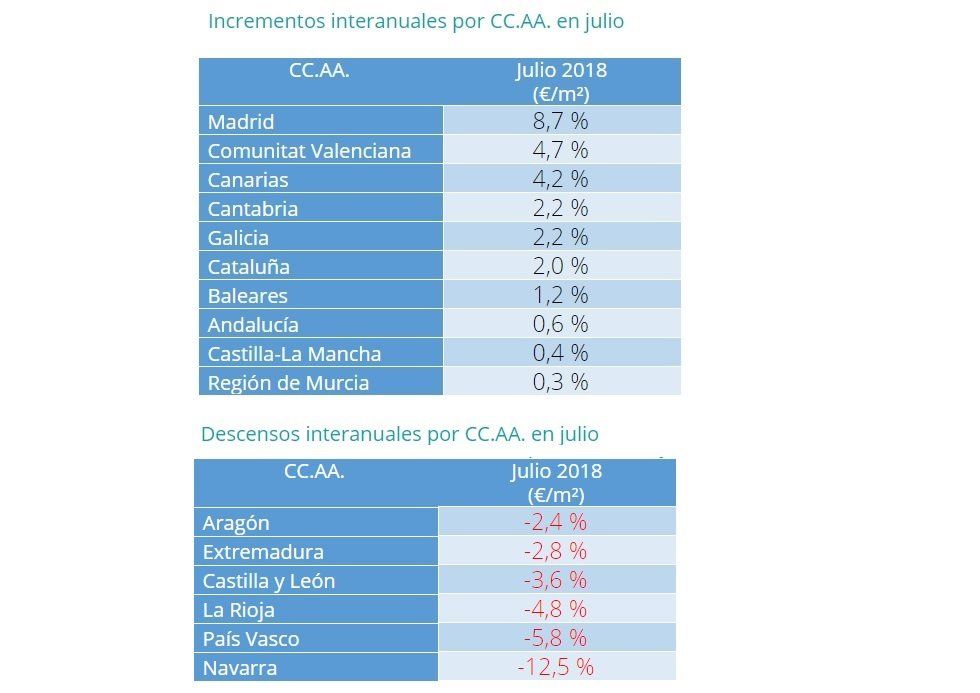 El precio de la vivienda en alquiler baja un -1% en julio - Fotocasa Life - Alquiler, Alquiler de viviendas, precio de alquiler, Precio del alquiler - Alquiler - El precio medio de la vivienda en alquiler en España desciende un -1% en julio y se sitúa en 8,37€/m2 al mes. Son datos de fotocasa.