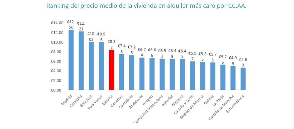 El precio de la vivienda en alquiler baja un -1% en julio - Fotocasa Life - Alquiler, Alquiler de viviendas, precio de alquiler, Precio del alquiler - Alquiler - El precio medio de la vivienda en alquiler en España desciende un -1% en julio y se sitúa en 8,37€/m2 al mes. Son datos de fotocasa.