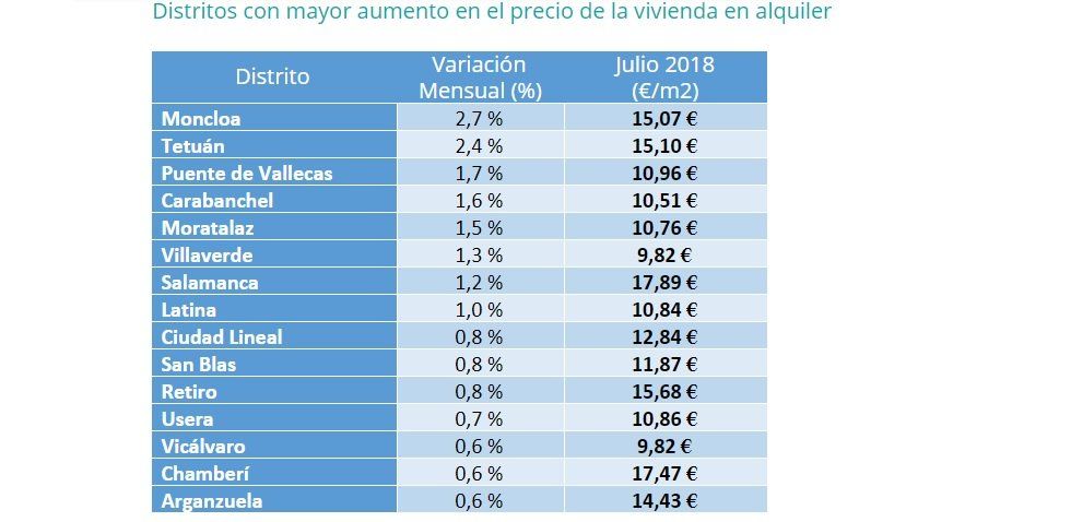 El precio de la vivienda en alquiler baja un -1% en julio - Fotocasa Life - Alquiler, Alquiler de viviendas, precio de alquiler, Precio del alquiler - Alquiler - El precio medio de la vivienda en alquiler en España desciende un -1% en julio y se sitúa en 8,37€/m2 al mes. Son datos de fotocasa.