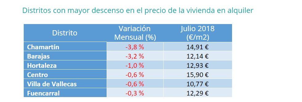 El precio de la vivienda en alquiler baja un -1% en julio - Fotocasa Life - Alquiler, Alquiler de viviendas, precio de alquiler, Precio del alquiler - Alquiler - El precio medio de la vivienda en alquiler en España desciende un -1% en julio y se sitúa en 8,37€/m2 al mes. Son datos de fotocasa.