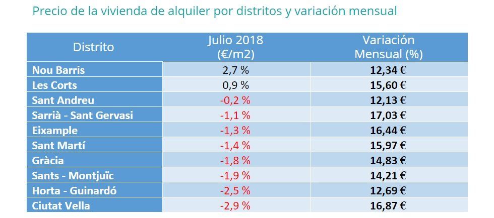 El precio de la vivienda en alquiler baja un -1% en julio - Fotocasa Life - Alquiler, Alquiler de viviendas, precio de alquiler, Precio del alquiler - Alquiler - El precio medio de la vivienda en alquiler en España desciende un -1% en julio y se sitúa en 8,37€/m2 al mes. Son datos de fotocasa.