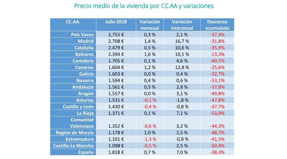 El precio de la vivienda de segunda mano sube un 0,7% en julio - Fotocasa Life - Precio de la vivienda, Precio de la vivienda de segunda mano - Compraventa - El precio de la vivienda de segunda mano se incrementa un 0,7% en el mes de julio. En este mismo mes, el precio de la vivienda de segunda mano sube un 7%.