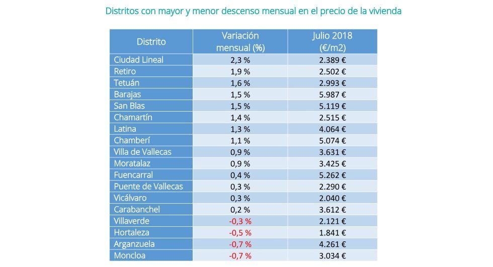 El precio de la vivienda de segunda mano sube un 0,7% en julio - Fotocasa Life - Precio de la vivienda, Precio de la vivienda de segunda mano - Compraventa - El precio de la vivienda de segunda mano se incrementa un 0,7% en el mes de julio. En este mismo mes, el precio de la vivienda de segunda mano sube un 7%.