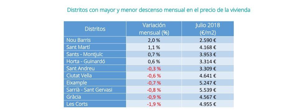 El precio de la vivienda de segunda mano sube un 0,7% en julio - Fotocasa Life - Precio de la vivienda, Precio de la vivienda de segunda mano - Compraventa - El precio de la vivienda de segunda mano se incrementa un 0,7% en el mes de julio. En este mismo mes, el precio de la vivienda de segunda mano sube un 7%.
