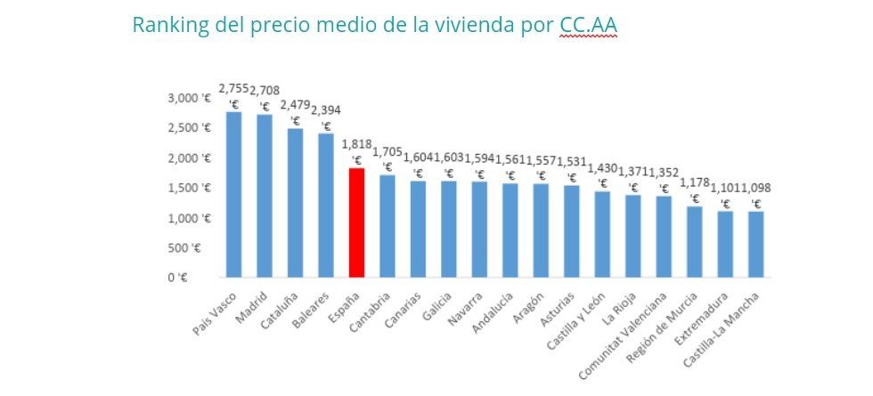 El precio de la vivienda de segunda mano sube un 0,7% en julio - Fotocasa Life - Precio de la vivienda, Precio de la vivienda de segunda mano - Compraventa - El precio de la vivienda de segunda mano se incrementa un 0,7% en el mes de julio. En este mismo mes, el precio de la vivienda de segunda mano sube un 7%.