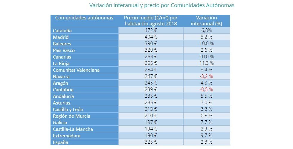 Alquilar una habitación en España cuesta de media 325 euros al mes - Fotocasa Life - Alquilar piso en Madrid, Alquiler de viviendas, Aumento del alquiler, Cómo alquilar vivienda, Comprar o alquilar, precio alquiler - Alquiler, Compartir piso - Ahora, alquilar una habitación en España cuesta 325 €/al mes, mientras hace un año se pagaba 318 €/al mes, según el análisis de fotocasa.