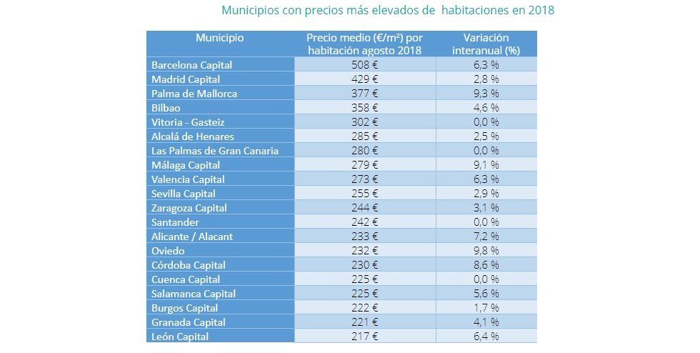 Alquilar una habitación en España cuesta de media 325 euros al mes - Fotocasa Life - Alquilar piso en Madrid, Alquiler de viviendas, Aumento del alquiler, Cómo alquilar vivienda, Comprar o alquilar, precio alquiler - Alquiler, Compartir piso - Ahora, alquilar una habitación en España cuesta 325 €/al mes, mientras hace un año se pagaba 318 €/al mes, según el análisis de fotocasa.