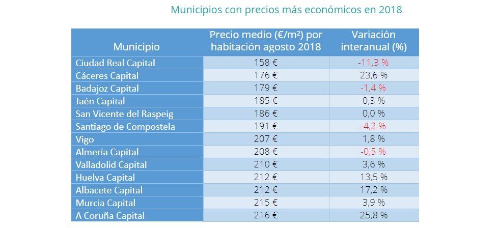 Alquilar una habitación en España cuesta de media 325 euros al mes - Fotocasa Life - Alquilar piso en Madrid, Alquiler de viviendas, Aumento del alquiler, Cómo alquilar vivienda, Comprar o alquilar, precio alquiler - Alquiler, Compartir piso - Ahora, alquilar una habitación en España cuesta 325 €/al mes, mientras hace un año se pagaba 318 €/al mes, según el análisis de fotocasa.