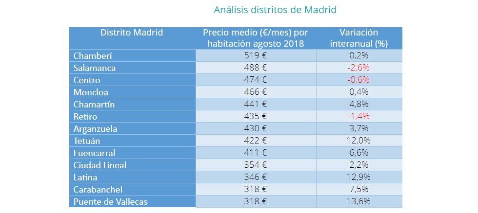 Alquilar una habitación en España cuesta de media 325 euros al mes - Fotocasa Life - Alquilar piso en Madrid, Alquiler de viviendas, Aumento del alquiler, Cómo alquilar vivienda, Comprar o alquilar, precio alquiler - Alquiler, Compartir piso - Ahora, alquilar una habitación en España cuesta 325 €/al mes, mientras hace un año se pagaba 318 €/al mes, según el análisis de fotocasa.