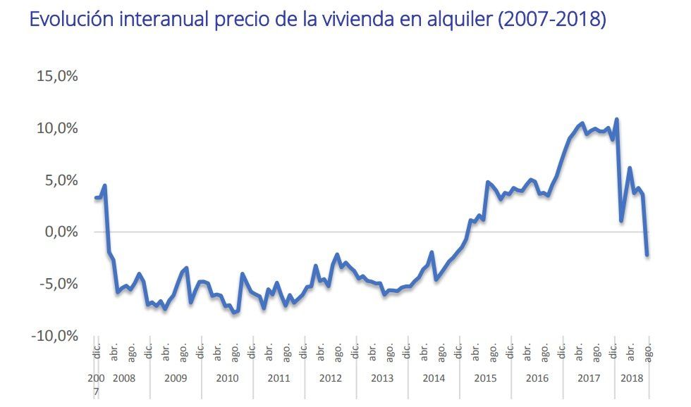 El precio de la vivienda en alquiler baja un 2,2% interanual en agosto - Fotocasa Life - precio alquiler, precio de alquiler, Precio del alquiler, Precio medio de la vivienda - Alquiler - El precio medio de la vivienda en alquiler en España desciende un -2,2% interanual en agosto y se sitúa en 7,89€/m2 al mes.