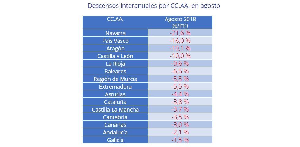 El precio de la vivienda en alquiler baja un 2,2% interanual en agosto - Fotocasa Life - precio alquiler, precio de alquiler, Precio del alquiler, Precio medio de la vivienda - Alquiler - El precio medio de la vivienda en alquiler en España desciende un -2,2% interanual en agosto y se sitúa en 7,89€/m2 al mes.