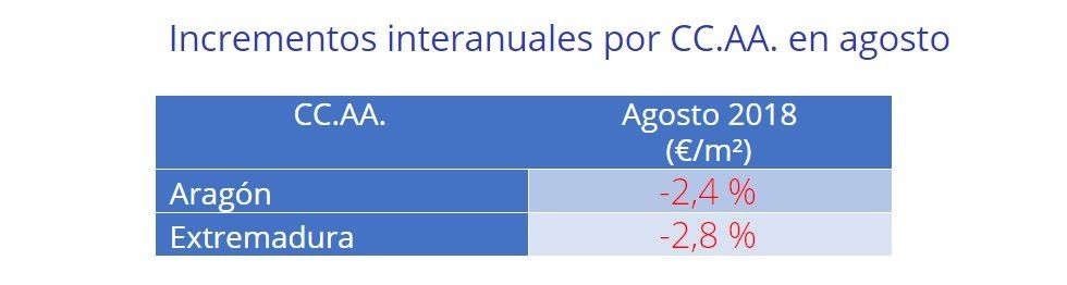 El precio de la vivienda en alquiler baja un 2,2% interanual en agosto - Fotocasa Life - precio alquiler, precio de alquiler, Precio del alquiler, Precio medio de la vivienda - Alquiler - El precio medio de la vivienda en alquiler en España desciende un -2,2% interanual en agosto y se sitúa en 7,89€/m2 al mes.
