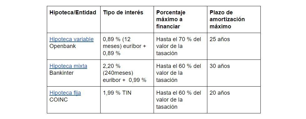 hipotecas
