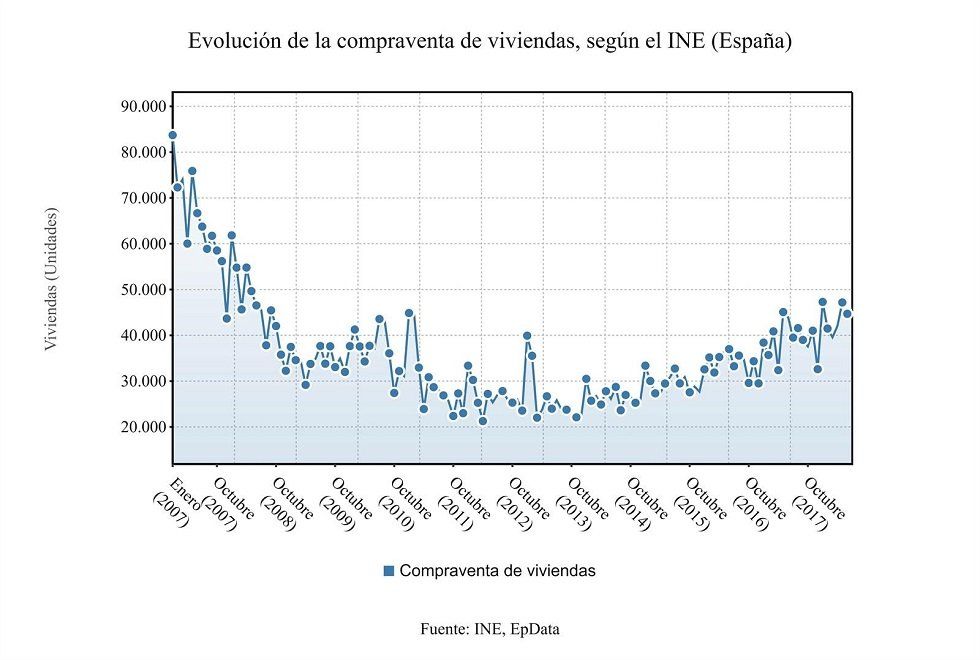 "La compra de vivienda se está estabilizando"